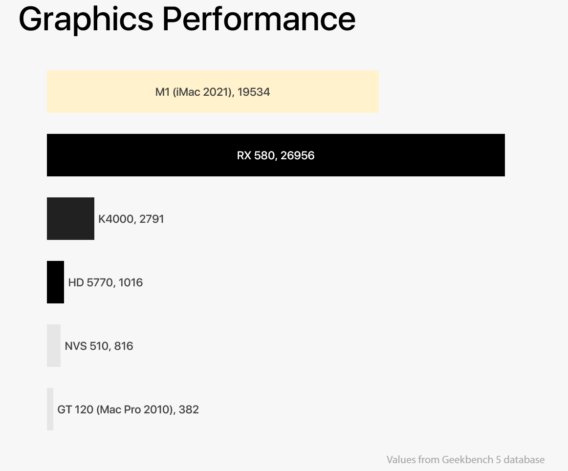 Graph detailing comparitive graphics permormance between RX 580 and other graphics cards